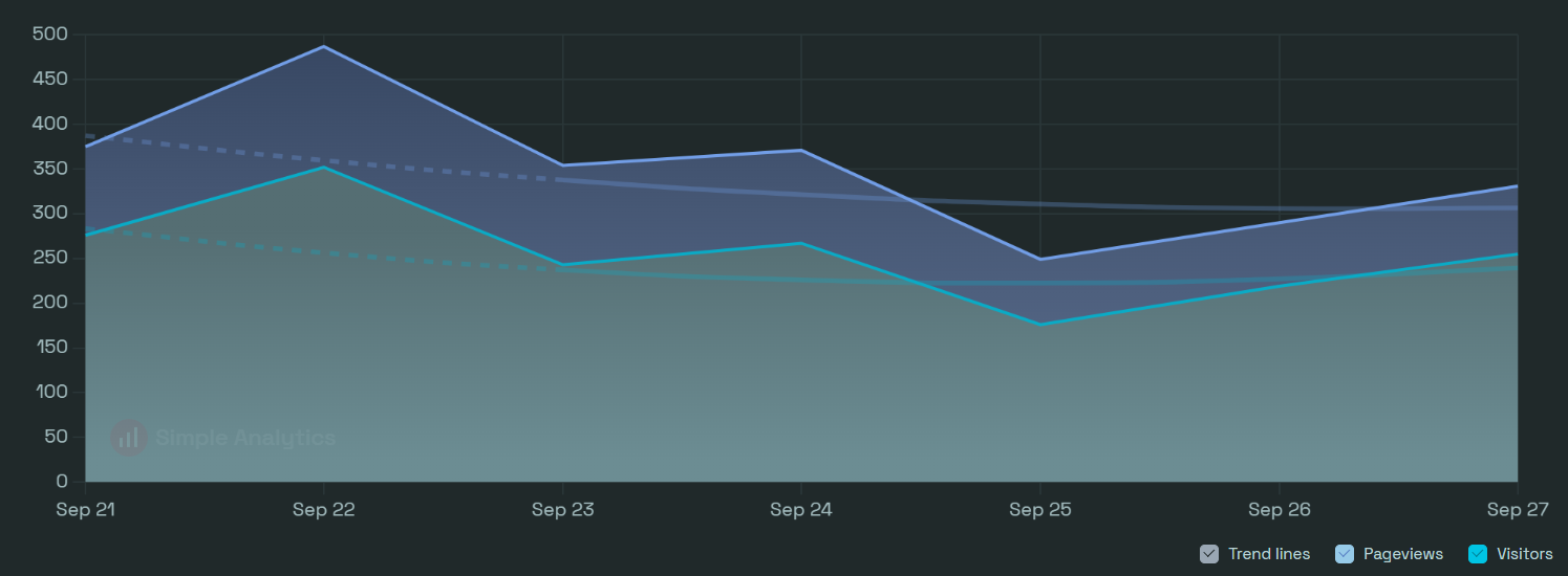 Daily visitors and pageviews for Focusverse from 21 to 27 September 2026. Visitors range from about 175 to 350 a day and pageviews from about 250 to 490.